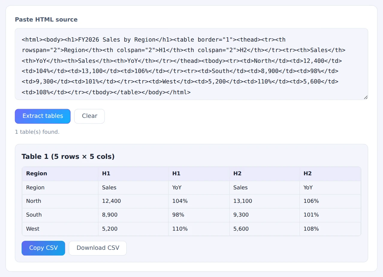 HTML for a sales table with merged header cells pasted in, extracted as a 5×5 table