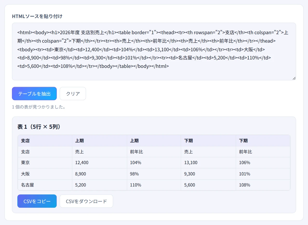 結合セルを含む売上表のHTMLを貼り付け、5行×5列の表として抽出されたプレビュー画面